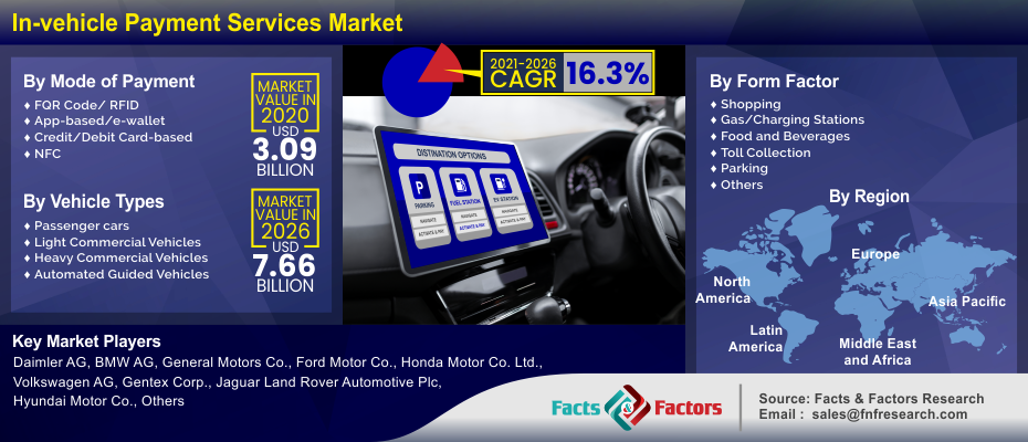 In-vehicle Payment Services Market